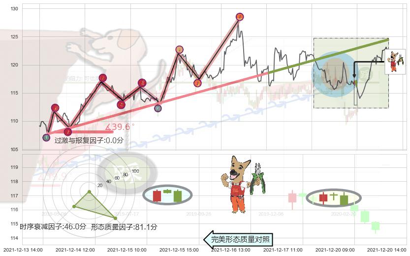 下跌镊子线（n形磁铁）+看跌(高位倒锤头)流星线 ➕ 趋势线